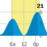 Bennett Creek tide chart for Wednesday, July 21, 2021