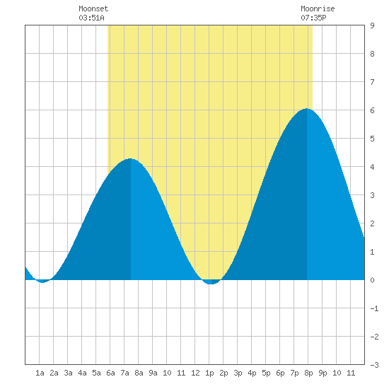 Bennett Creek tide chart for Thursday, July 22, 2021