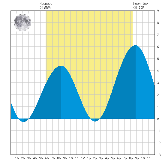 Bennett Creek tide chart for Friday, July 23, 2021
