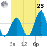 Bennett Creek tide chart for Friday, July 23, 2021