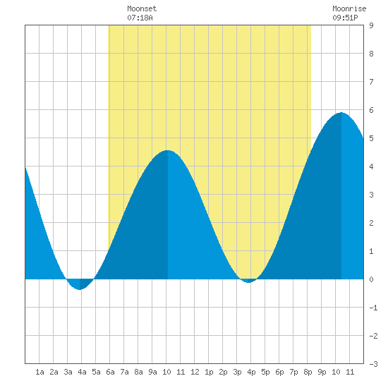 Bennett Creek tide chart for Sunday, July 25, 2021