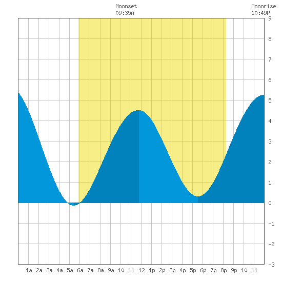 Bennett Creek tide chart for Tuesday, July 27, 2021