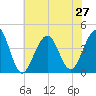 Bennett Creek tide chart for Tuesday, July 27, 2021