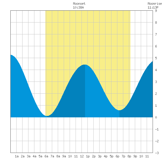 Bennett Creek tide chart for Wednesday, July 28, 2021