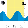 Bennett Creek tide chart for Saturday, July 31, 2021