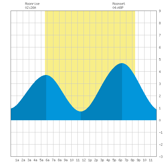 Bennett Creek tide chart for Monday, July 5, 2021