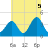 Bennett Creek tide chart for Monday, July 5, 2021