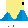 Bennett Creek tide chart for Tuesday, July 6, 2021