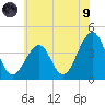 Bennett Creek tide chart for Friday, July 9, 2021