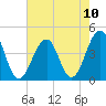 Bennett Creek tide chart for Tuesday, August 10, 2021