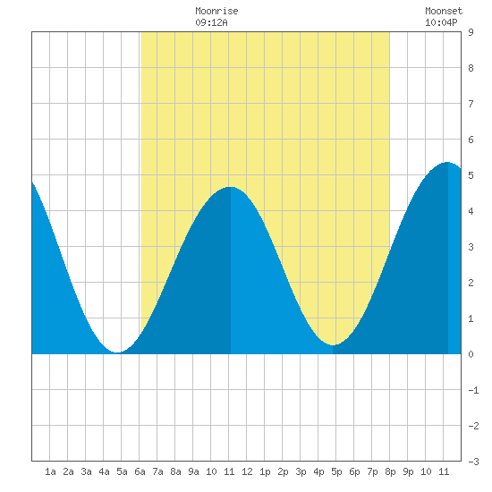 Bennett Creek tide chart for Wednesday, August 11, 2021