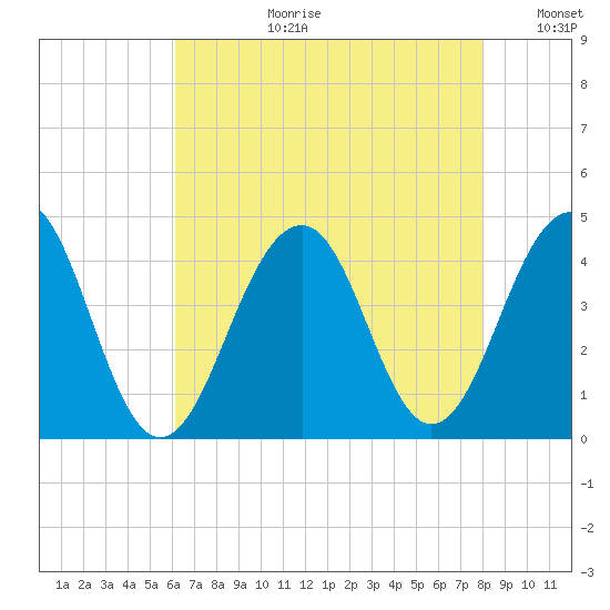 Bennett Creek tide chart for Thursday, August 12, 2021