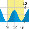Bennett Creek tide chart for Thursday, August 12, 2021