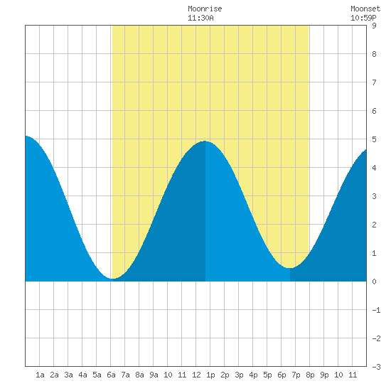 Bennett Creek tide chart for Friday, August 13, 2021