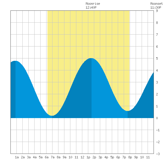 Bennett Creek tide chart for Saturday, August 14, 2021