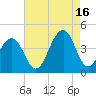 Bennett Creek tide chart for Monday, August 16, 2021
