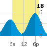 Bennett Creek tide chart for Wednesday, August 18, 2021