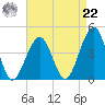 Bennett Creek tide chart for Sunday, August 22, 2021