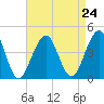 Bennett Creek tide chart for Tuesday, August 24, 2021