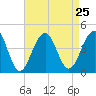 Bennett Creek tide chart for Wednesday, August 25, 2021