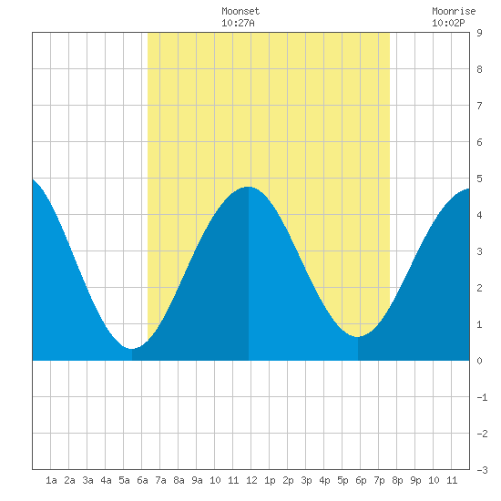 Bennett Creek tide chart for Thursday, August 26, 2021