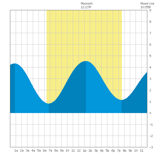 Bennett Creek tide chart for Saturday, August 28, 2021