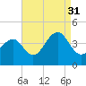 Bennett Creek tide chart for Tuesday, August 31, 2021