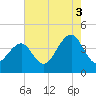 Bennett Creek tide chart for Tuesday, August 3, 2021