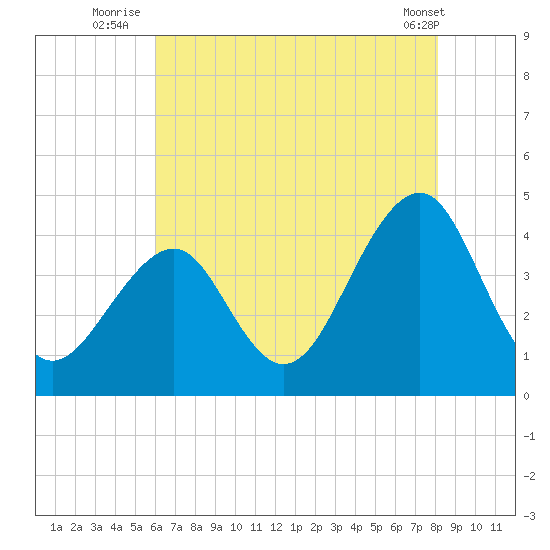 Bennett Creek tide chart for Thursday, August 5, 2021