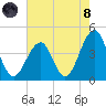 Bennett Creek tide chart for Sunday, August 8, 2021