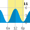 Bennett Creek tide chart for Saturday, September 11, 2021