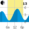 Bennett Creek tide chart for Monday, September 13, 2021