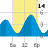Bennett Creek tide chart for Tuesday, September 14, 2021