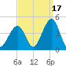 Bennett Creek tide chart for Friday, September 17, 2021