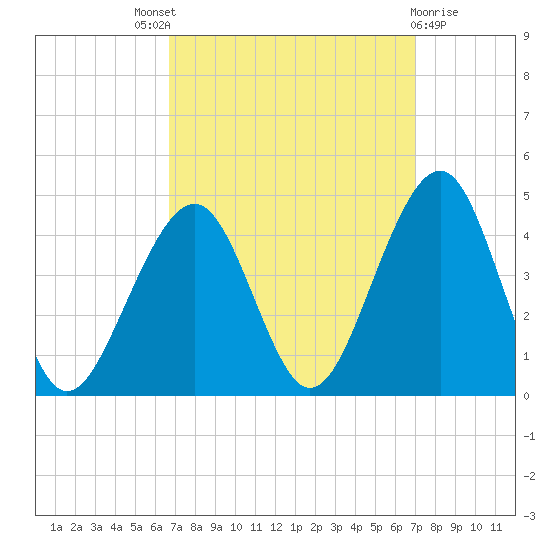 Bennett Creek tide chart for Sunday, September 19, 2021