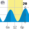 Bennett Creek tide chart for Monday, September 20, 2021