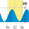Bennett Creek tide chart for Wednesday, September 22, 2021