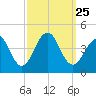 Bennett Creek tide chart for Saturday, September 25, 2021