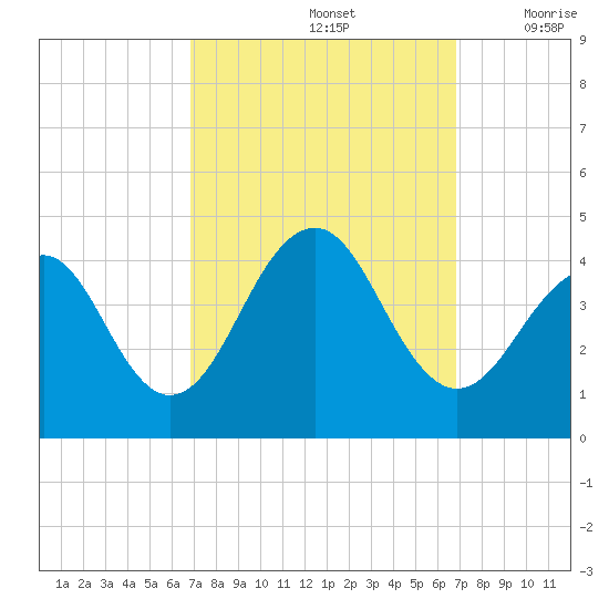 Bennett Creek tide chart for Sunday, September 26, 2021