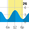Bennett Creek tide chart for Sunday, September 26, 2021