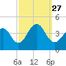 Bennett Creek tide chart for Monday, September 27, 2021