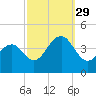 Bennett Creek tide chart for Wednesday, September 29, 2021