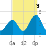 Bennett Creek tide chart for Friday, September 3, 2021