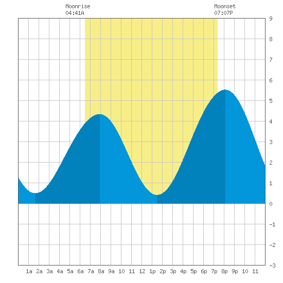Bennett Creek tide chart for Sunday, September 5, 2021