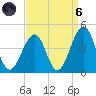 Bennett Creek tide chart for Monday, September 6, 2021