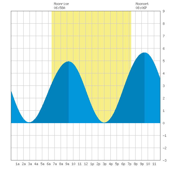 Bennett Creek tide chart for Tuesday, September 7, 2021