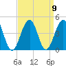 Bennett Creek tide chart for Thursday, September 9, 2021