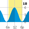 Bennett Creek tide chart for Sunday, October 10, 2021