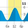 Bennett Creek tide chart for Monday, October 11, 2021