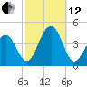 Bennett Creek tide chart for Tuesday, October 12, 2021